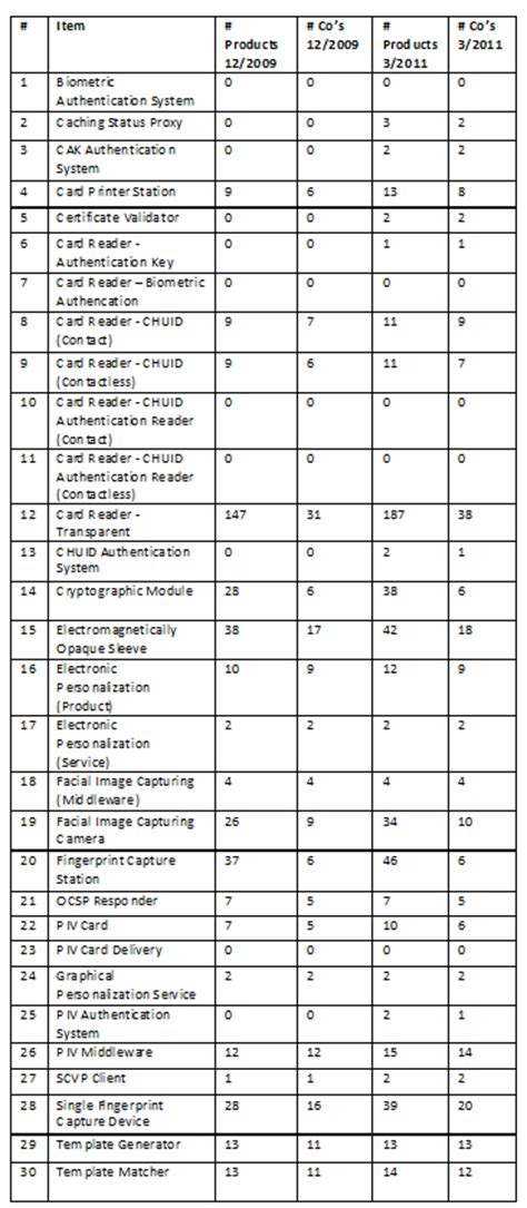 FIPS 201 Approved Product List 